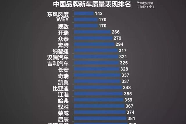 百车故障数374 上汽荣威投诉不断的顽疾在哪里