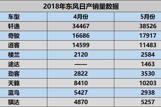 东风日产5月销出炉，排在第一的是轩逸，途达销量不尽人意