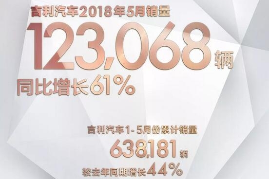 吉利汽车5月销量出炉，7款车型破万，领克01再超9千