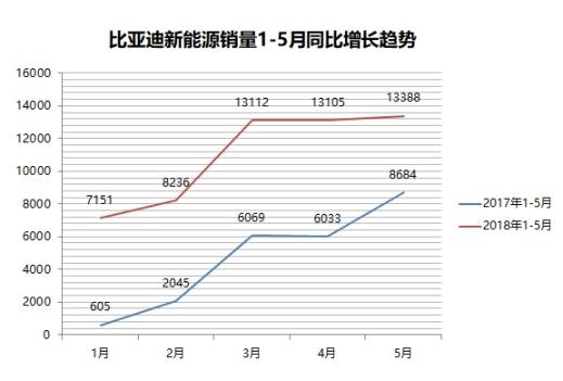 有望继续登顶1-5月新能源销量榜单，比亚迪强势领衔