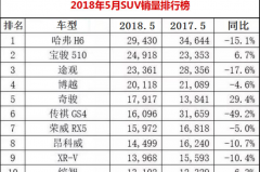 5月SUV销量排行榜：日系上升 德系稳定 自主品牌下滑了！