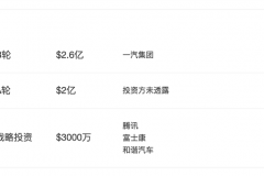 快讯 |拜腾完成B轮5亿美元融资， 一汽领投、宁德时代参投