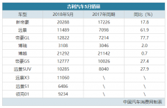 5月车市“月考”放榜，长城与吉利，谁笑谁哭？