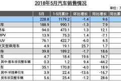5月重卡销量持续火爆！牵引车市场却“凉凉”了！