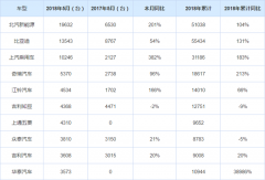 五月乘用车销量来啦！新能源车又增长了这么多！