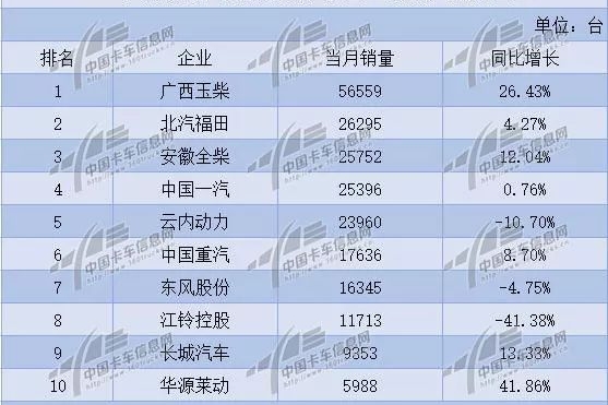 5月柴油发动机市场重新洗牌 玉柴卫冕冠军！福田跃升亚军之位！