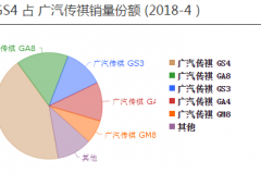 单月销量近2万台，广汽传祺销量之最，新款即将上市