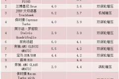 全球加速最快的十款SUV 自主也有一款上榜