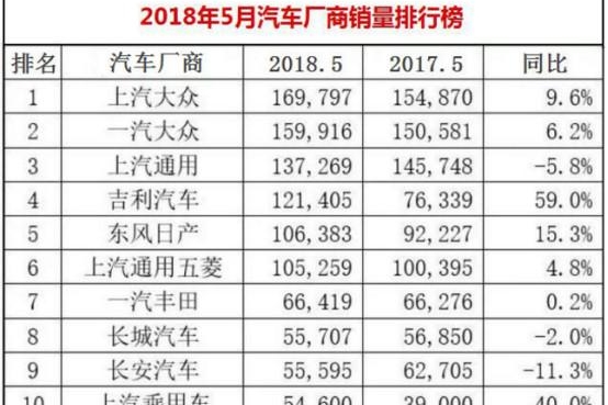 5月销量揭榜 吉利成自主大赢家 长安做好换代升级备战下半年