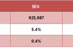 万万没想到，5月汽车销量榜SUV败给了轿车