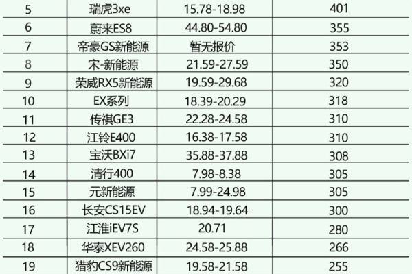 你想要的都在里面，最全的纯电动汽车续航排行！