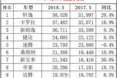新鲜出炉的五月销售数据，用大数据选车省事省心