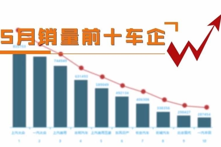 5月车企排名又重新洗牌：吉利和上汽大涨，长安惨遭抛弃