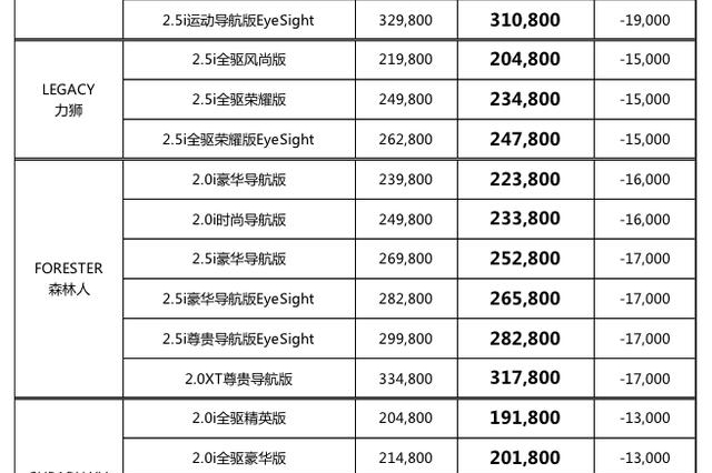 斯巴鲁售价调至20万以下，依然不被看好，它到底被谁坑了？