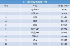 爆款衰退了，5月SUV销量榜，多款车下跌！这是怎么了