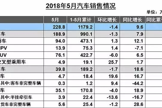 轿车增速首超SUV，SUV市场开始“退烧”？