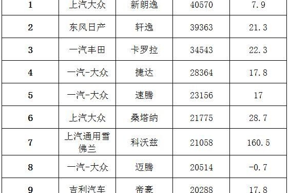 点评5月轿车销量TOP10，朗逸重回第一，现代领动再进前十