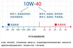 统一专家课堂 | 应该使用什么粘度的机油呢？