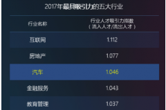 领英发布新能源与智能汽车人才洞察： 跨界复合型人才胜出 苏州及长三角抢人凶猛