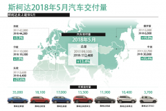 斯柯达5月份全球汽车交付量创纪录