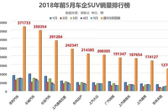 又破2万 ！博越领衔吉利SUV车型再夺销冠