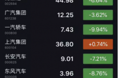 沪指跌破3000点，汽车板块这几支潜力股适合抄底