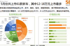 58车发布5月车生活指数 SUV进入下滑通道
