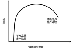 银登快专栏丨销售顾问持有的客户数量越多越好吗？未必！