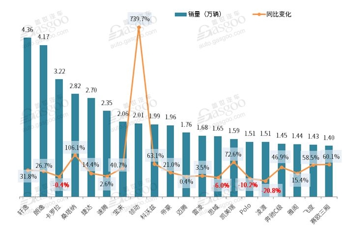 6月中国汽车销量排行榜出炉：前五强均为轿车 SUV大势已去？