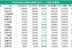 6月乘用车企销量排行榜：北京现代暴涨148.4%成“黑马” 长城跌至第13名