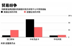 特朗普建议在与欧盟的重要会谈之前削减所有关税