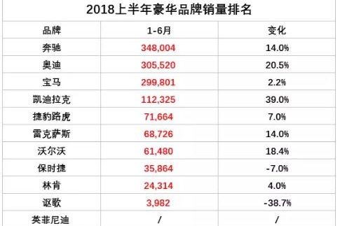 2018上半年豪华品牌销量盘点，网友：原来身边有钱人竟有这么多！