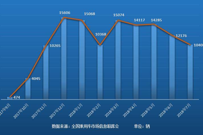 中国主流家庭用车领导者  宋MAX 7月热销10408辆