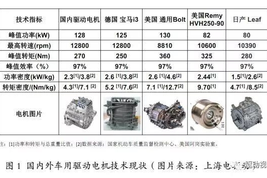 [迅湃技术·冠名] | 中外电动汽车电池、电驱和电控关键技术对比分析研究