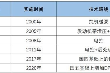 国六真的提前来了！现在国五车还能买吗？