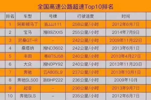 全国高速公路超速TOP10排名 大众桑塔纳居然入榜!