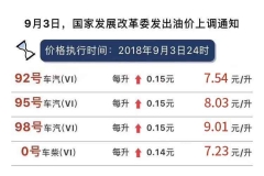 9月3日24时：油价上调 92号汽油上调0.14元/升