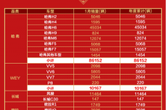 长城汽车喜迎开门红，1月卖出11万辆车，哈弗H6销量超4.5万