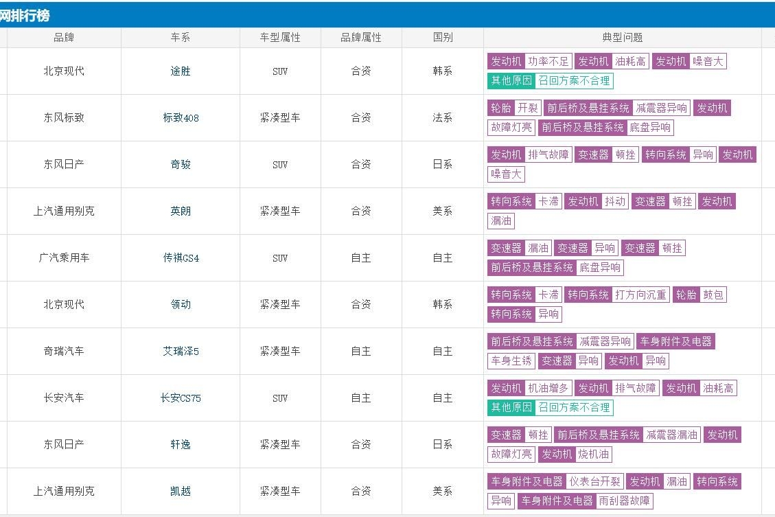 1月汽车投诉排行榜发布：第一名还是韩系车，日韩美系各占三款