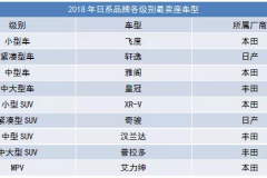 日系三强1月销量纷纷出炉，谁打响了新年第一炮?