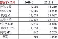 1月份豪华SUV销量排名，英菲尼迪QX50暴涨1245.5%，GLC下滑严重