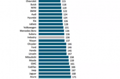 2019年美国市场汽车品牌可靠性排名榜 雷克萨斯夺冠
