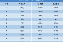 最全1月汽车品牌销量排行：94个汽车品牌，看看你的爱车排第几？