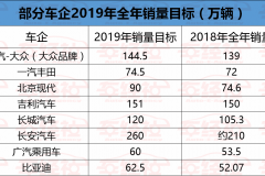 发力完成销量目标，合资/自主新车计划盘点，2019车市谁主沉浮？