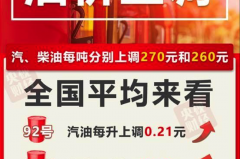 油价“四连涨”，汽油每吨或将上调270元，车主表示：加不起！