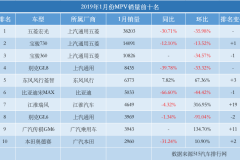 1月份MPV销量，五菱系继续制霸前三，合资车集体下跳！