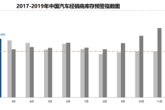 连续14个月高于警戒线 2月经销商库存指数63.6%