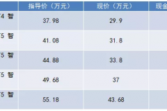 近期好价车型盘点：沃尔沃S90降12.68万/英朗优惠4.5万