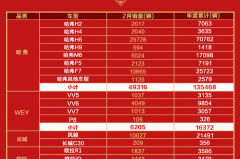 回击车市寒冬，长城汽车率先暖春，2月销量同比增长18.34%