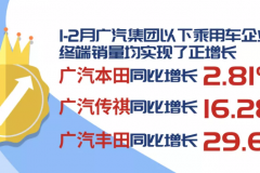 1-2月广汽集团终端销量同比增9.78%，位列大型汽车集团第四